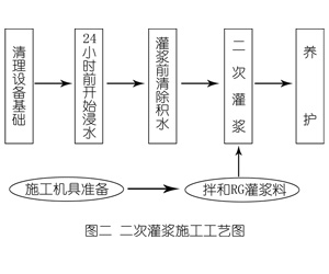 汪场镇灌浆料施工工艺—文字完整版